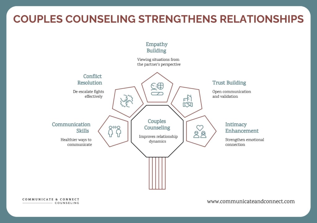 Infographic showing how couples counseling strengthens relationships by focusing on Empathy Building, Conflict Resolution, Trust Building, Intimacy Enhancement, and Communication Skills.
